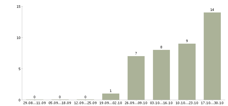 Работа менеджер по оформлению кредитов в Воронеже - Число вакансий в Воронеже по специальности менеджер по оформлению кредитов за 2 месяца
