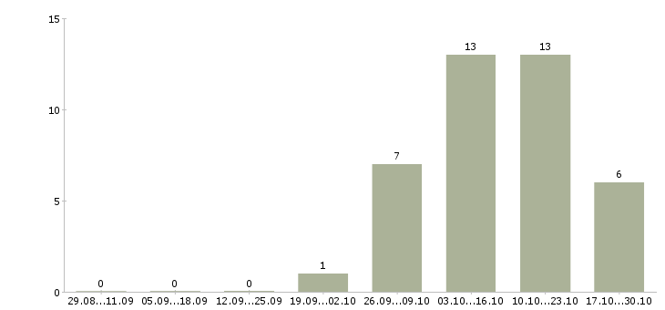 Работа менеджер по продажам электротехнического оборудования в Екатеринбурге - Число вакансий в Екатеринбурге по специальности менеджер по продажам электротехнического оборудования за 2 месяца