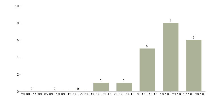 Работа менеджер по продаже инвестиционных продуктов в Екатеринбурге - Число вакансий в Екатеринбурге по специальности менеджер по продаже инвестиционных продуктов за 2 месяца