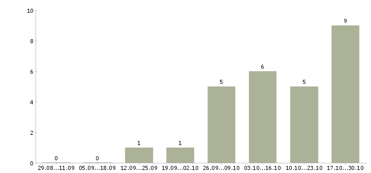 Работа менеджер по оперативной работе в Калининграде - Число вакансий в Калининграде по специальности менеджер по оперативной работе за 2 месяца