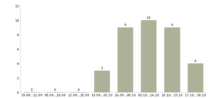 Работа разнорабочий на склад товаров в Калуге - Число вакансий в Калуге по специальности разнорабочий на склад товаров за 2 месяца