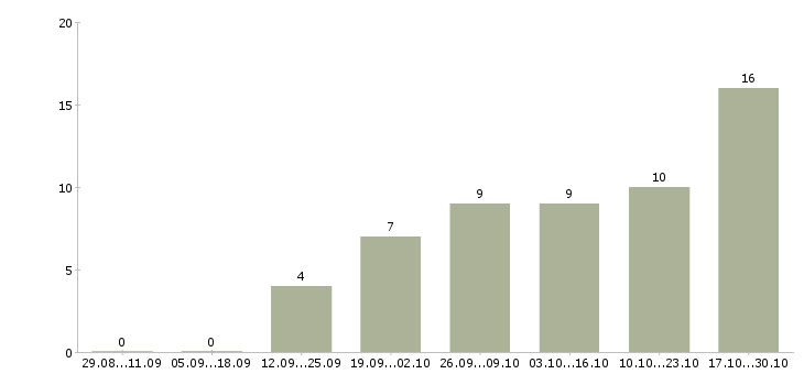 Работа менеджер интернет продвижения в Костроме - Число вакансий в Костроме по специальности менеджер интернет продвижения за 2 месяца