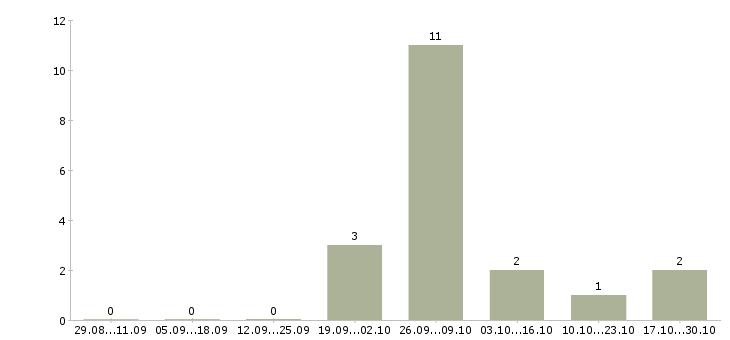 Работа агент жилой недвижимости в Краснодаре - Число вакансий в Краснодаре по специальности агент жилой недвижимости за 2 месяца