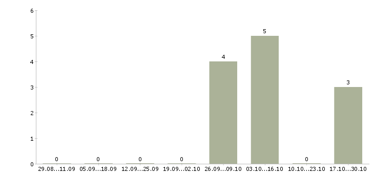 Работа сборщик товаров на склад в Краснодаре - Число вакансий в Краснодаре по специальности сборщик товаров на склад за 2 месяца