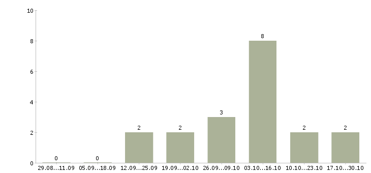 Работа международной компании требуются сотрудники в Кургане - Число вакансий в Кургане по специальности международной компании требуются сотрудники за 2 месяца
