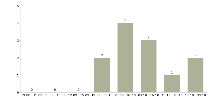 Работа эксперт по работе с клиентами в Кургане - Число вакансий в Кургане по специальности эксперт по работе с клиентами за 2 месяца