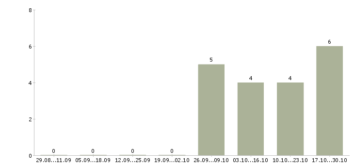 Работа продавец отдела кулинария в Москве - Число вакансий в Москве по специальности продавец отдела кулинария за 2 месяца