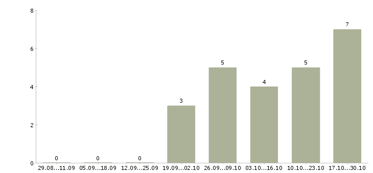 Работа специалист по ведению базы данных в Мурманске - Число вакансий в Мурманске по специальности специалист по ведению базы данных за 2 месяца