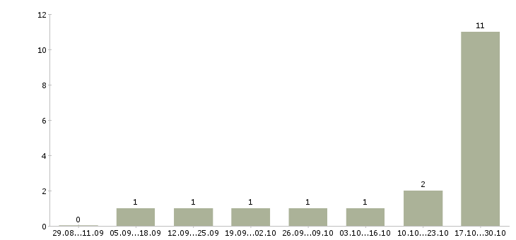 Работа менеджер в салон связи в Новокузнецке - Число вакансий в Новокузнецке по специальности менеджер в салон связи за 2 месяца