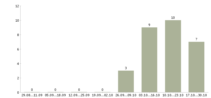 Работа специалист по проведению презентаций в Оренбурге - Число вакансий в Оренбурге по специальности специалист по проведению презентаций за 2 месяца