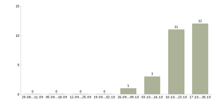 Работа бригадир смены склада в Пензе - Число вакансий в Пензе по специальности бригадир смены склада за 2 месяца