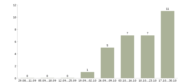 Работа специалист с опытом оператора в Пензе - Число вакансий в Пензе по специальности специалист с опытом оператора за 2 месяца