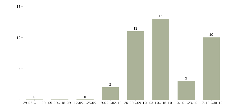 Работа требуется разнорабочий вахтовый метод в Пензе - Число вакансий в Пензе по специальности требуется разнорабочий вахтовый метод за 2 месяца