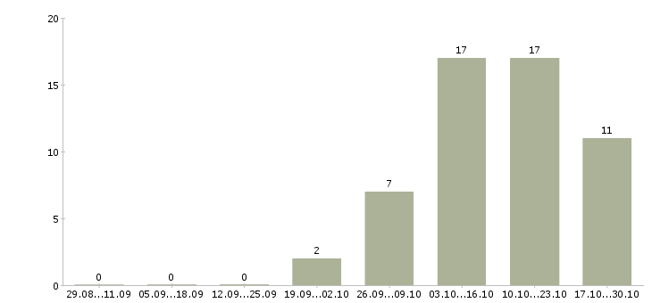 Работа специалист по разработке технической документации в Перми - Число вакансий в Перми по специальности специалист по разработке технической документации за 2 месяца