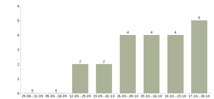 Работа заработок в успешной компании в Самаре - Число вакансий в Самаре по специальности заработок в успешной компании за 2 месяца