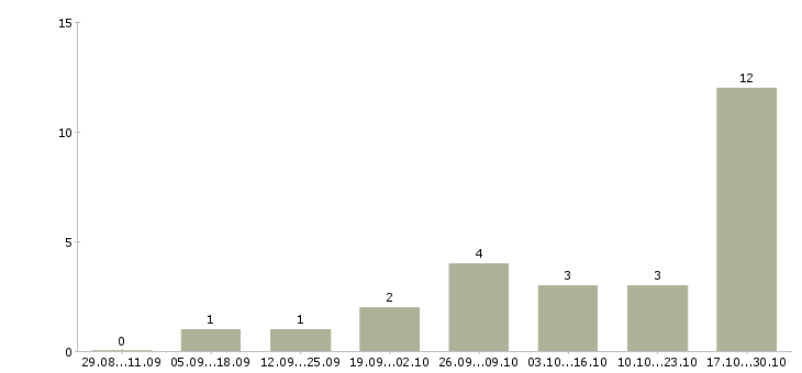 Работа менеджер в салон связи в Самаре - Число вакансий в Самаре по специальности менеджер в салон связи за 2 месяца