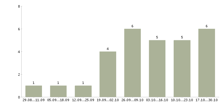 Работа менеджер онлайн удаленно в Самаре - Число вакансий в Самаре по специальности менеджер онлайн удаленно за 2 месяца