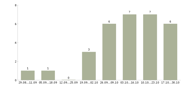 Работа менеджер по продажам отделочных материалов в Самаре - Число вакансий в Самаре по специальности менеджер по продажам отделочных материалов за 2 месяца
