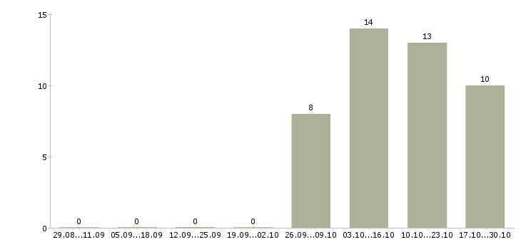 Работа руководитель по развитию розничной сети в Самаре - Число вакансий в Самаре по специальности руководитель по развитию розничной сети за 2 месяца