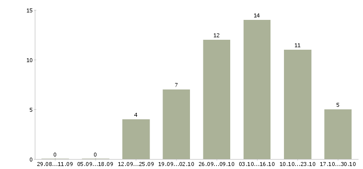 Работа информационный сотрудник удаленно в Смоленске - Число вакансий в Смоленске по специальности информационный сотрудник удаленно за 2 месяца
