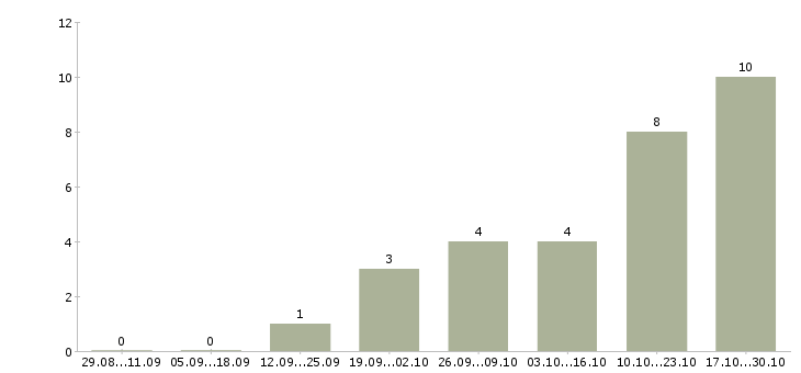 Работа заработок в успешной компании в Сочи - Число вакансий в Сочи по специальности заработок в успешной компании за 2 месяца