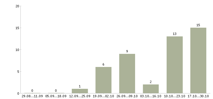Работа менеджер по продажам салон связи в Ставрополе - Число вакансий в Ставрополе по специальности менеджер по продажам салон связи за 2 месяца