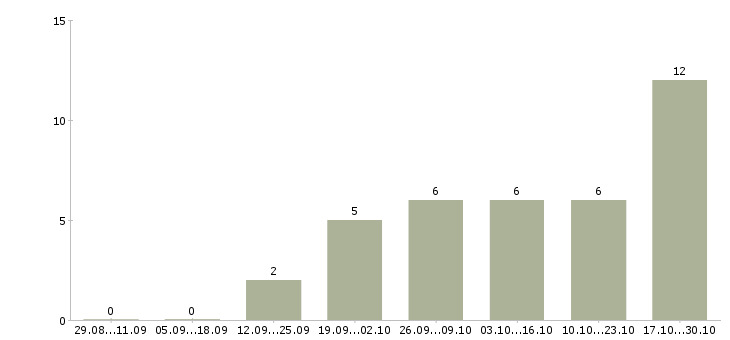 Работа требуется менеджер на постоянную работу в Ставрополе - Число вакансий в Ставрополе по специальности требуется менеджер на постоянную работу за 2 месяца