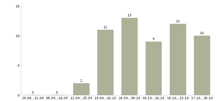 Работа требуются менеджеры онлайн в Ставрополе - Число вакансий в Ставрополе по специальности требуются менеджеры онлайн за 2 месяца