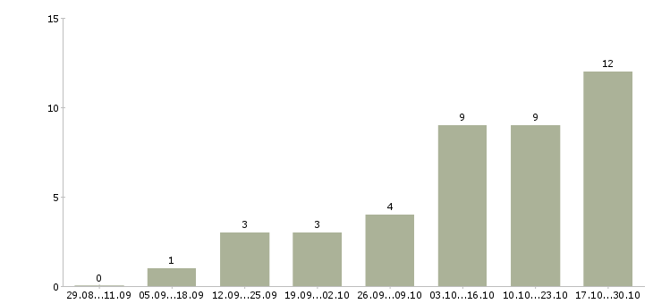 Работа менеджер по обработке информации в Твери - Число вакансий в Твери по специальности менеджер по обработке информации за 2 месяца