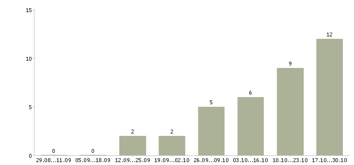 Работа менеджер по продвижению в интернете в Твери - Число вакансий в Твери по специальности менеджер по продвижению в интернете за 2 месяца