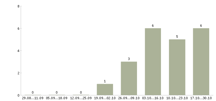 Работа кухоный работник в Тольятти - Число вакансий в Тольятти по специальности кухоный работник за 2 месяца