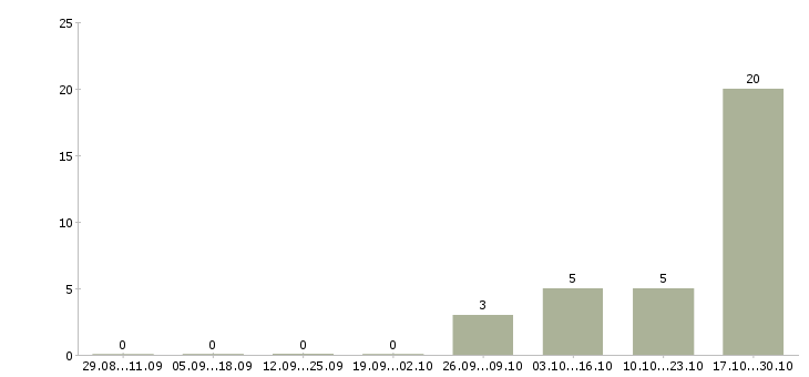 Работа специалист с опытом оператора в Ульяновске - Число вакансий в Ульяновске по специальности специалист с опытом оператора за 2 месяца