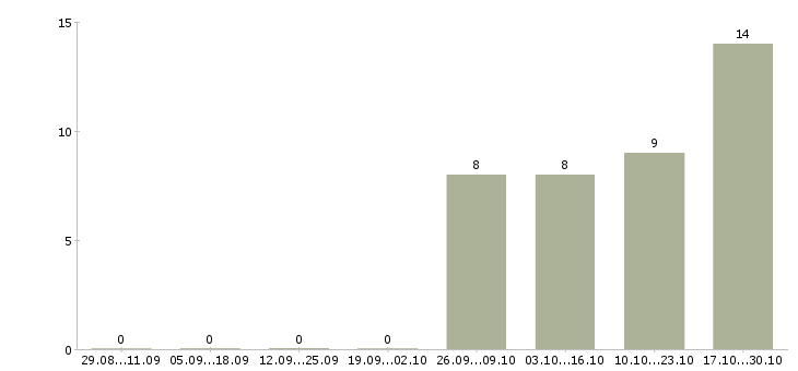 Работа руководитель направления по обучению персонала в Уфе - Число вакансий в Уфе по специальности руководитель направления по обучению персонала за 2 месяца