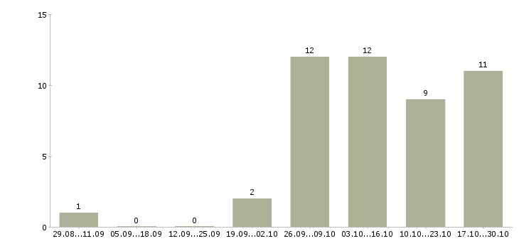 Работа специалист по приему заказов в Уфе - Число вакансий в Уфе по специальности специалист по приему заказов за 2 месяца