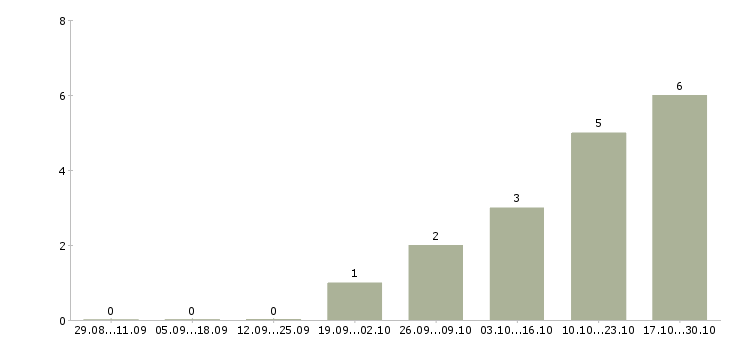 Работа руководитель участка производства в Хабаровске - Число вакансий в Хабаровске по специальности руководитель участка производства за 2 месяца