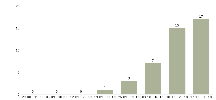 Работа специалист по профессиональной ориентации в Хабаровске - Число вакансий в Хабаровске по специальности специалист по профессиональной ориентации за 2 месяца