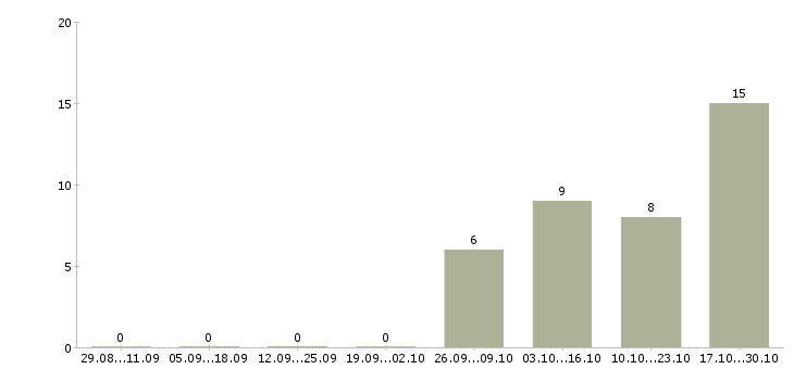 Работа специалист телефонного центра в Чебоксарах - Число вакансий в Чебоксарах по специальности специалист телефонного центра за 2 месяца