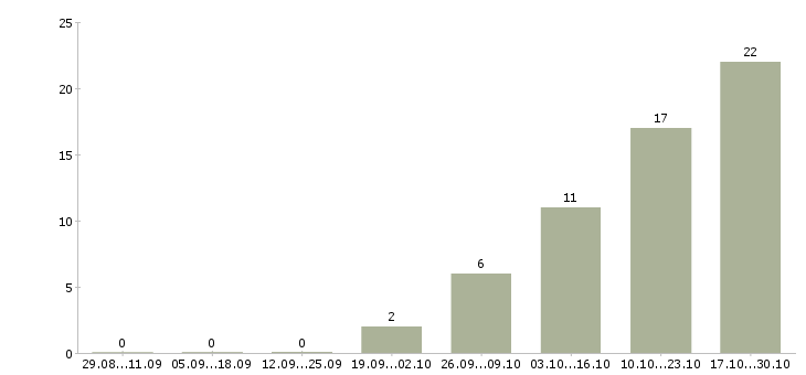 Работа менеджер по развитию корпоративных продаж в Чите - Число вакансий в Чите по специальности менеджер по развитию корпоративных продаж за 2 месяца