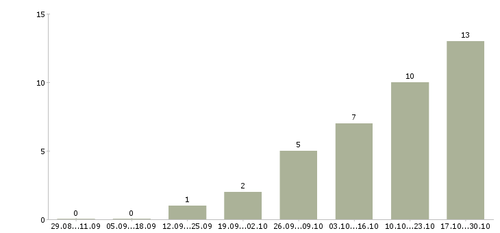 Работа международной компании требуются сотрудники в Ярославле - Число вакансий в Ярославле по специальности международной компании требуются сотрудники за 2 месяца