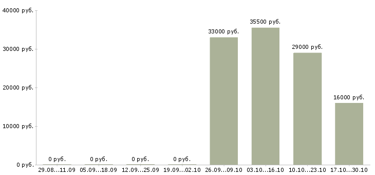 Вакансии 13 офис менеджер в Абакане - Медиана зарплат 13 офис менеджер в Абакане за 2 месяца