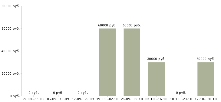 Вакансии агент корпоративных продаж в Уфе - Медиана зарплат агент корпоративных продаж в Уфе за 2 месяца