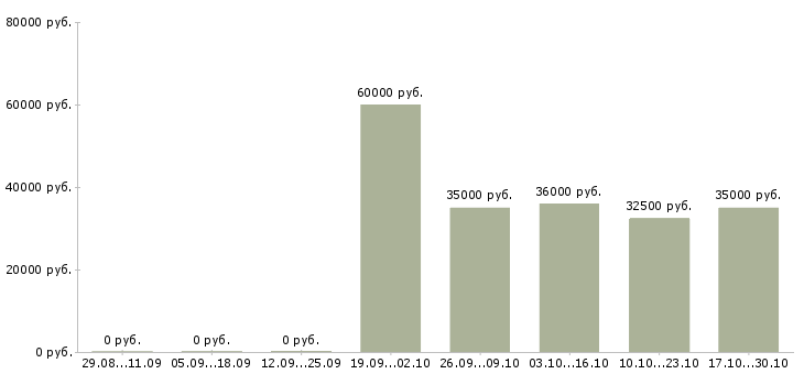 Вакансии бухгалтер на участок услуги Санкт-петербург - Медиана зарплат бухгалтер на участок услуги Санкт-петербург за 2 месяца