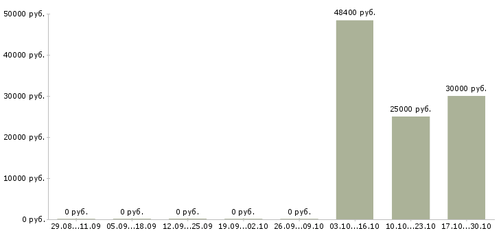 Вакансии выездной менеджер по продажам Ростов-на-дону - Медиана зарплат выездной менеджер по продажам Ростов-на-дону за 2 месяца