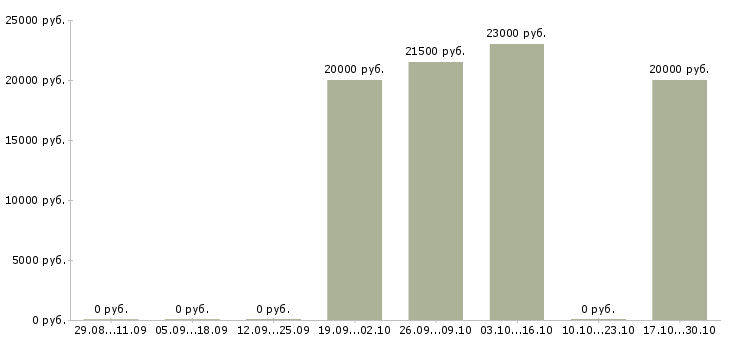 Вакансии дизайнер рекламных материалов в Челябинске - Медиана зарплат дизайнер рекламных материалов в Челябинске за 2 месяца