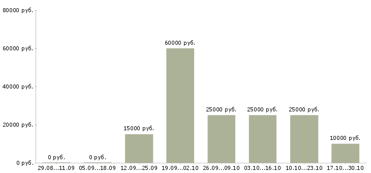 Вакансии для новичков на пк Адыгея - Медиана зарплат для новичков на пк Адыгея за 2 месяца
