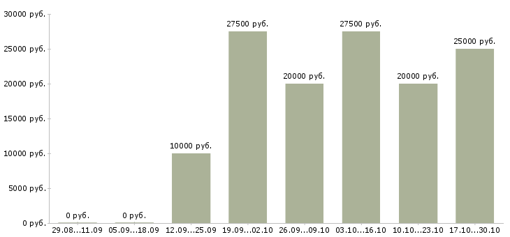 Вакансии доход не выходя из дома в Барнауле - Медиана зарплат доход не выходя из дома в Барнауле за 2 месяца