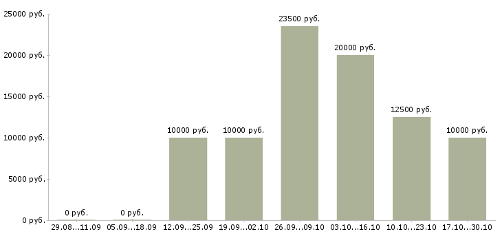 Вакансии и подработка с обучением в Абакане - Медиана зарплат и подработка с обучением в Абакане за 2 месяца