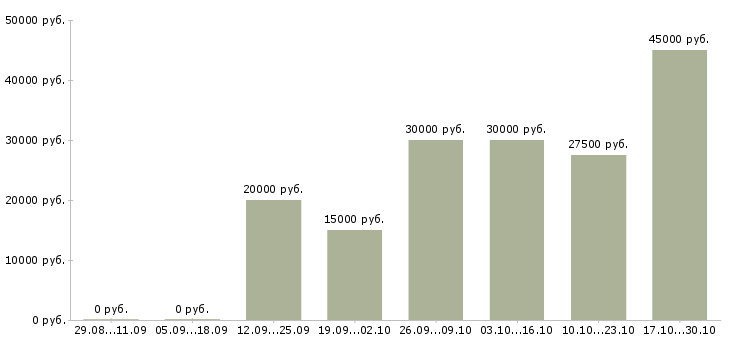 Вакансии и подработка с обучением в Сыктывкаре - Медиана зарплат и подработка с обучением в Сыктывкаре за 2 месяца