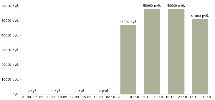 Вакансии комплектовщики бытовой техники в Калуге - Медиана зарплат комплектовщики бытовой техники в Калуге за 2 месяца