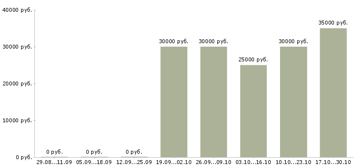 Вакансии консультант салона мебели в Воронеже - Медиана зарплат консультант салона мебели в Воронеже за 2 месяца